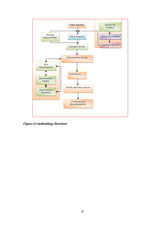 Topic Selection

Thesis Proposal

Develop
Research Plan

Identify the
Problem

Define the Problem

Literature Review

Questionnaires Design
Pilot
Questionnaires
Field Survey
Questionnaires
Validity

Questionnaires
Reliability

Results and Data Analysis

Conclusion and
Recommendation

Figure (1) methodology flowchart

8

Establish Objective

 