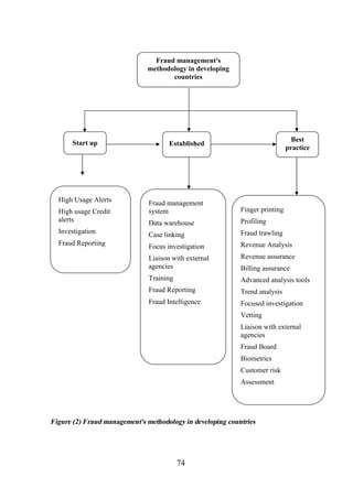 Fraud management's
methodology in developing
countries

Start up

High Usage Alerts

Best
practice

Established

Fraud management
system

Finger printing

Data warehouse

Profiling

Investigation

Case linking

Fraud trawling

Fraud Reporting

Focus investigation

Revenue Analysis

Liaison with external
agencies

Revenue assurance

Training

Advanced analysis tools

Fraud Reporting

Trend analysis

Fraud Intelligence

Focused investigation

High usage Credit
alerts

Billing assurance

Vetting
Liaison with external
agencies
Fraud Board
Biometrics
Customer risk
Assessment

Figure (2) Fraud management's methodology in developing countries

74

 