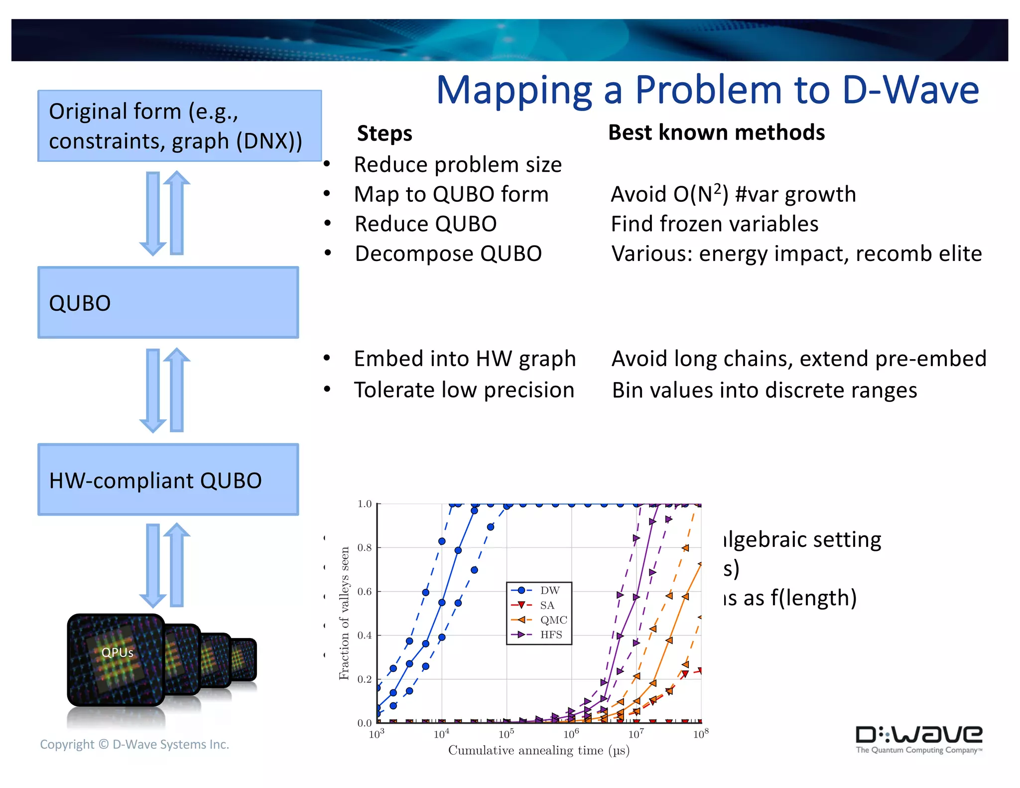 Copyright © D-Wave Systems Inc. 18
Mapping a Problem to D-WaveOriginal form (e.g.,
constraints, graph (DNX))
QUBO
HW-compliant QUBO
QPUs
Steps Best known methods
• Reduce problem size
Avoid O(N2) #var growth
Find frozen variables
• Decompose QUBO
• Map to QUBO form
• Reduce QUBO
Various: energy impact, recomb elite
• Adjust chain strength Start with algebraic setting
• Post-process
• Reverse spins
• Change anneal offsets
• Use reverse annealing
Use dozen(s)
Delay chains as f(length)
103
104
105
106
107
108
Cumulative annealing time (µs)
0.0
0.2
0.4
0.6
0.8
1.0
Fractionofvalleysseen
DW
SA
QMC
HFS
• Embed into HW graph Avoid long chains, extend pre-embed
• Tolerate low precision Bin values into discrete ranges
 