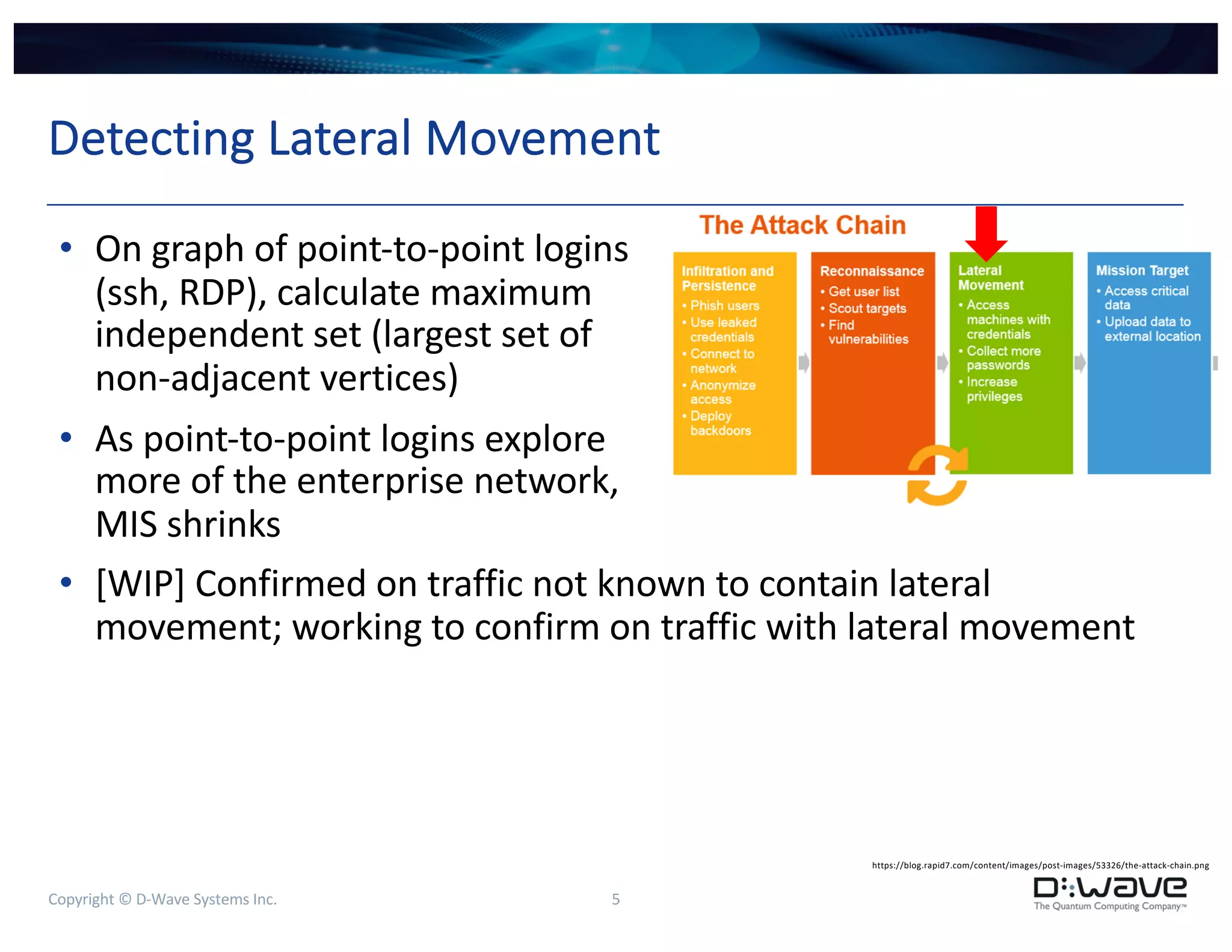 Copyright © D-Wave Systems Inc. 5
Detecting Lateral Movement
• On graph of point-to-point logins
(ssh, RDP), calculate maximum
independent set (largest set of
non-adjacent vertices)
• As point-to-point logins explore
more of the enterprise network,
MIS shrinks
• [WIP] Confirmed on traffic not known to contain lateral
movement; working to confirm on traffic with lateral movement
https://blog.rapid7.com/content/images/post-images/53326/the-attack-chain.png
 
