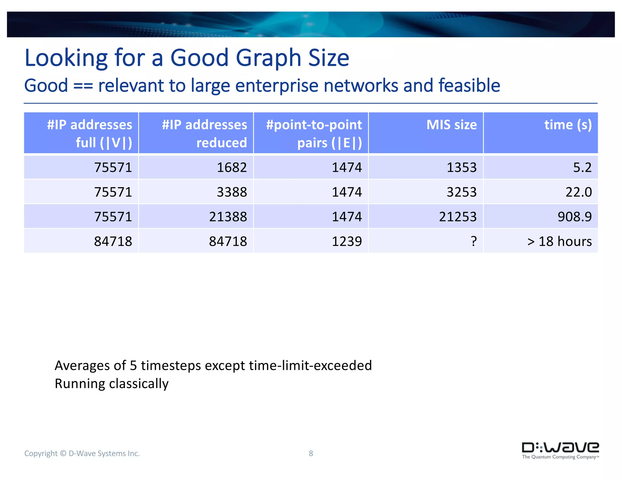 Copyright © D-Wave Systems Inc. 8
Looking for a Good Graph Size
Good == relevant to large enterprise networks and feasible
#IP addresses
full (|V|)
#IP addresses
reduced
#point-to-point
pairs (|E|)
MIS size time (s)
75571 1682 1474 1353 5.2
75571 3388 1474 3253 22.0
75571 21388 1474 21253 908.9
84718 84718 1239 ? > 18 hours
130176 8429 11782 7964 121.8
159931 11757 19943 11152 248.5
75571 3388 1474 (using QPU) yyy
Averages of 5 timesteps except time-limit-exceeded
Running classically
 