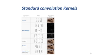 Standard convolution Kernels
19
 