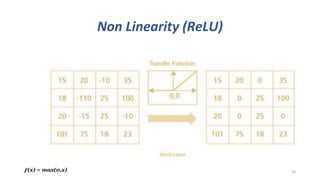 Non Linearity (ReLU)
20ƒ(x) = max(0,x)
 