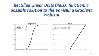 Rectified Linear Units (ReLU) function: a
possible solution to the Vanishing Gradient
Problem
28
 