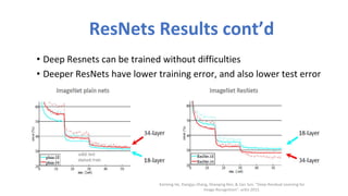 ResNets Results cont’d
• Deep Resnets can be trained without difficulties
• Deeper ResNets have lower training error, and also lower test error
Kaiming He, Xiangyu Zhang, Shaoqing Ren, & Jian Sun. “Deep Residual Learning for
Image Recognition”. arXiv 2015.
 