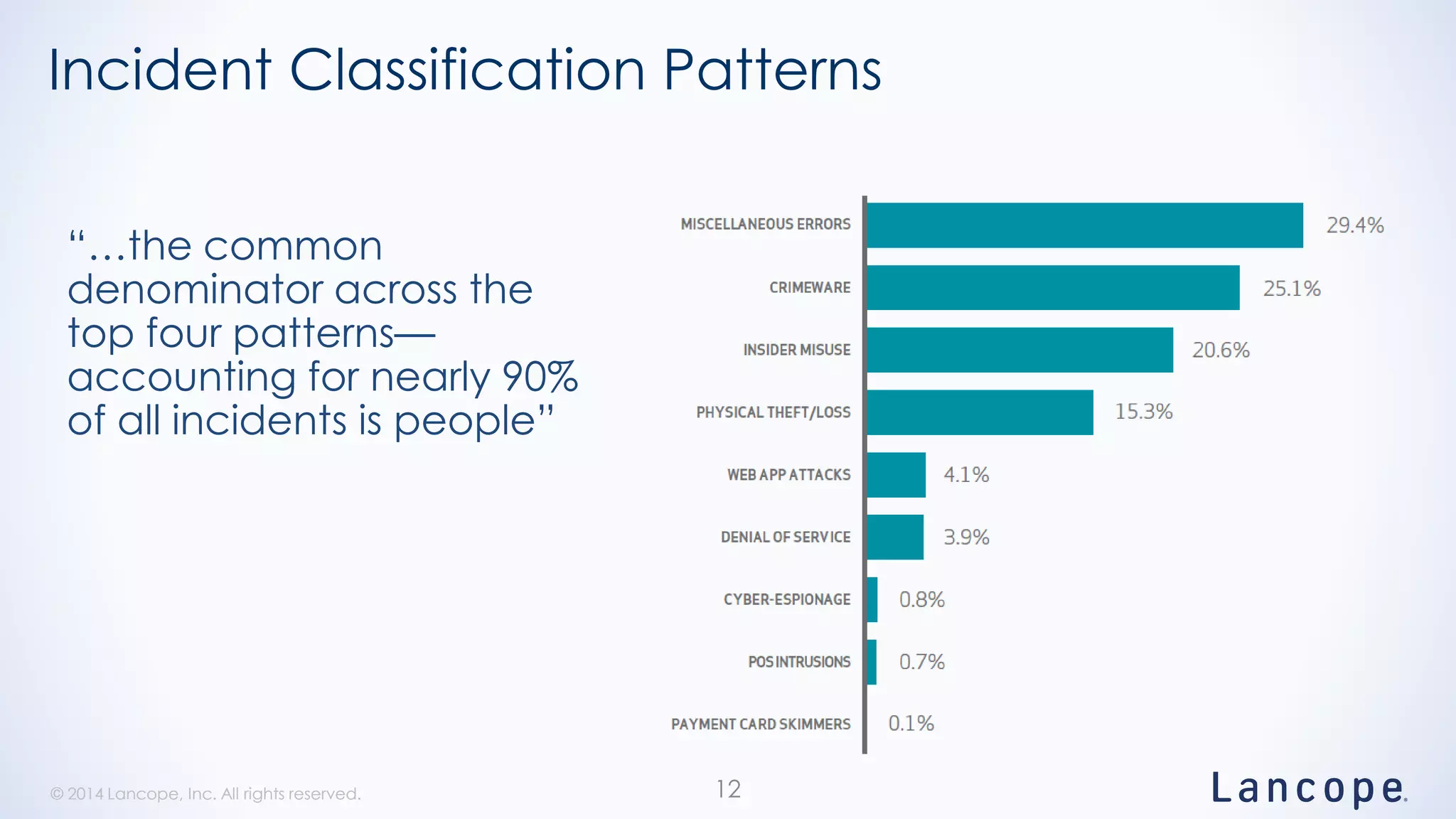 © 2014 Lancope, Inc. All rights reserved.© 2014 Lancope, Inc. All rights reserved.
Incident Classification Patterns
12
“…the common
denominator across the
top four patterns—
accounting for nearly 90%
of all incidents is people”
 