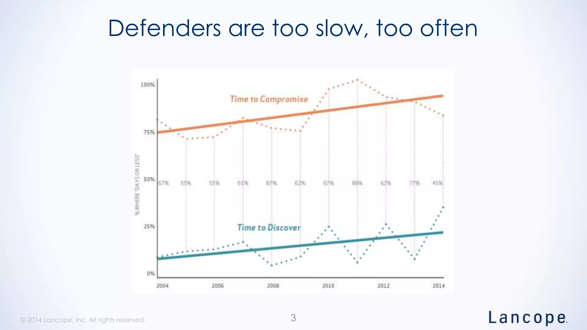 © 2014 Lancope, Inc. All rights reserved.© 2014 Lancope, Inc. All rights reserved.
Defenders are too slow, too often
3
 