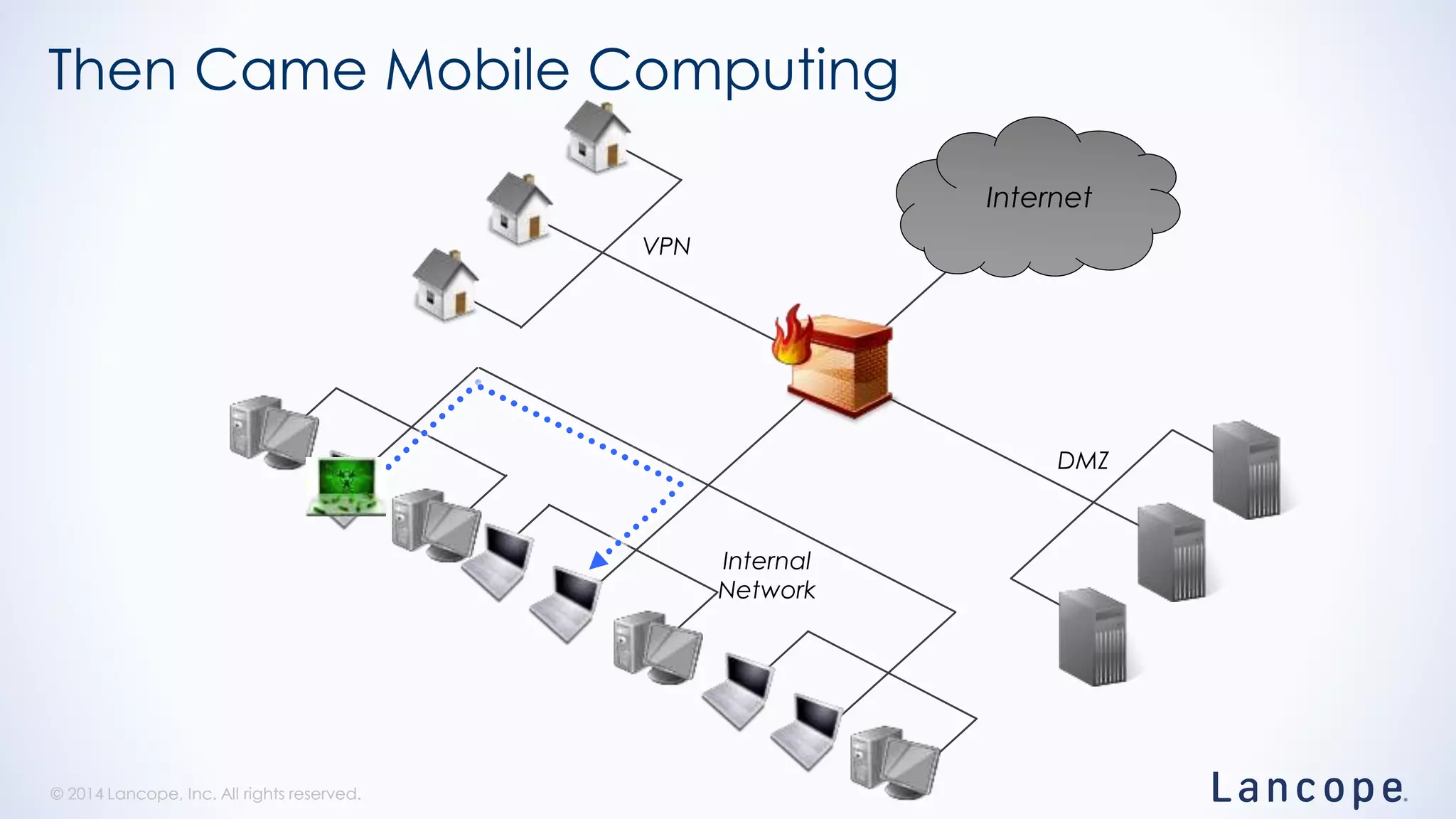 © 2014 Lancope, Inc. All rights reserved.© 2014 Lancope, Inc. All rights reserved.
Then Came Mobile Computing
DMZ
VPN
Internal
Network
Internet
 