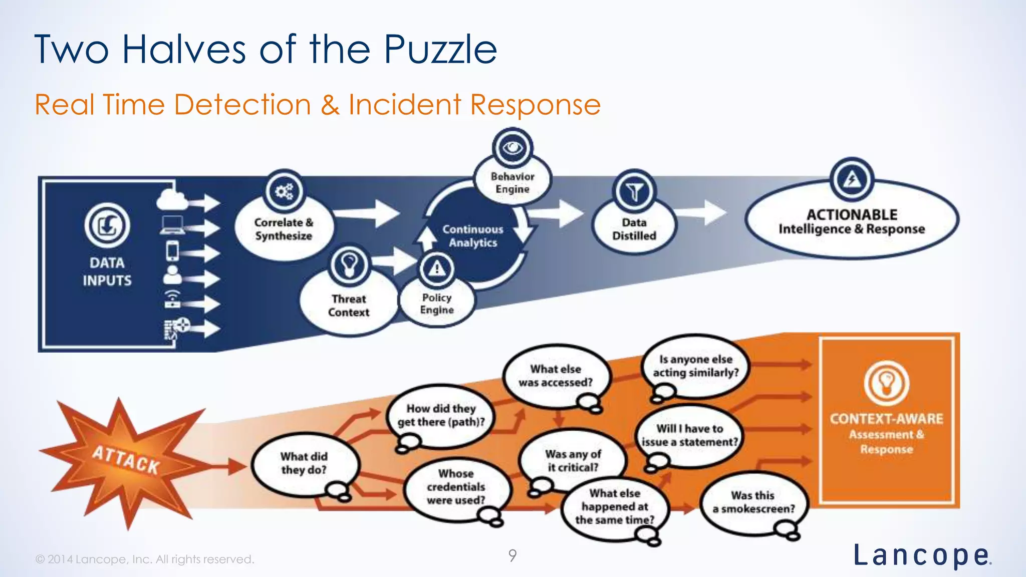 © 2014 Lancope, Inc. All rights reserved.© 2014 Lancope, Inc. All rights reserved.
Two Halves of the Puzzle
Real Time Detection & Incident Response
9
 
