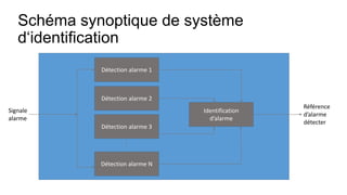 Schéma synoptique de système
d‘identification
Détection alarme 3
Détection alarme 1
Détection alarme 2
Détection alarme N
Identification
d’alarme
Signale
alarme
Référence
d’alarme
détecter
 