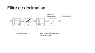 Filtre de décimation
Echantillonnage Sous Echantillonnage avec
un facteur de k
Décimation
Filtre de
décimation
 