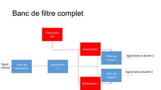 Banc de filtre complet
Filtre passe
bas
Filtre de
tonale 1
Filtre de
tonale 2
Filtre de
décimation
Décimation
k
Signal dans la bande 1
Signal dans la bande 2
Signal
d’entré
modulation1
Modulation 2
 