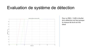Evaluation de système de détection
-30 -20 -10 0 10 20 30
0
0.1
0.2
0.3
0.4
0.5
0.6
0.7
0.8
0.9
1
résultat de détection en fonction de RSB
RSB en dB
détection1ou0
Pour un RSB < -5 dB le résultat
de la détection est faut puisque
le niveaux de bruit est très
élevé
 