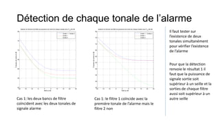 Détection de chaque tonale de l’alarme
-20 -15 -10 -5 0 5 10 15 20 25
50
55
60
65
70
75
80
RSB en dB
PuissacedesortieendB
variation en fonction de RSB de puissance de sortie de chaque tonales pour Pin
=60 dB
tonale 1 + tonale 2
tonale 1
tonale 2
-20 -15 -10 -5 0 5 10 15 20 25
35
40
45
50
55
60
65
70
75
80
RSB en dB
PuissacedesortieendB
variation en fonction de RSB de puissance de sortie de chaque tonales pour Pin
=60 dB
tonale 1 + tonale 2
tonale 1
tonale 2
Cas 1: les deux bancs de filtre
coïncident avec les deux tonales de
signale alarme
Cas 1: le filtre 1 coïncide avec la
première tonale de l’alarme mais le
filtre 2 non
Il faut tester sur
l’existence de deux
tonales simultanément
pour vérifier l’existence
de l’alarme
Pour que la détection
renvoie le résultat 1 il
faut que la puissance de
signale sortie soit
supérieur à un seille et la
sorties de chaque filtre
aussi soit supérieur à un
autre seille
 