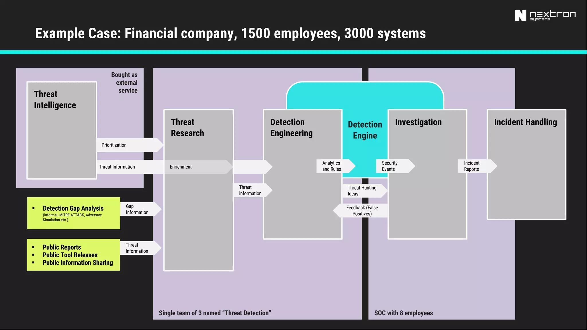 Detection and Response Roles | PDF