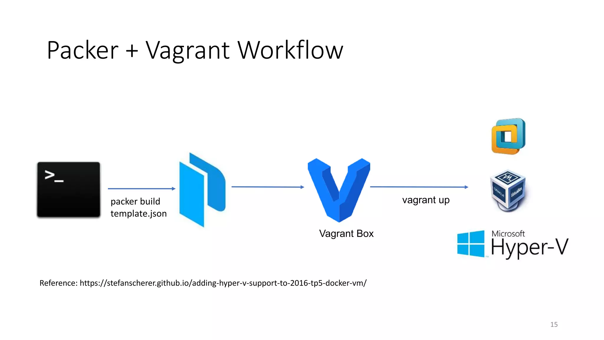 Packer + Vagrant Workflow
packer build
template.json
vagrant up
Reference: https://stefanscherer.github.io/adding-hyper-v-support-to-2016-tp5-docker-vm/
Vagrant Box
15
 