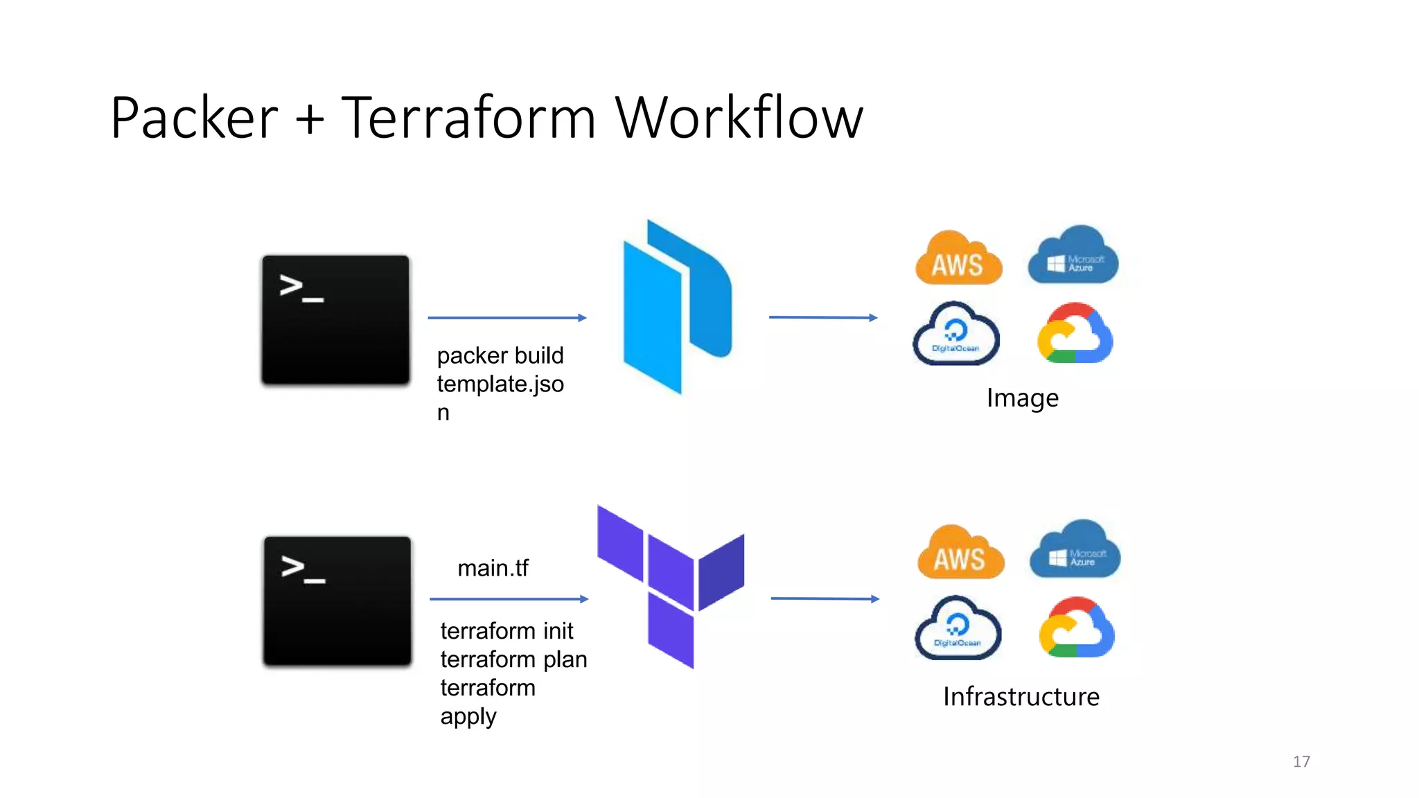 Packer + Terraform Workflow
terraform init
terraform plan
terraform
apply
Image
packer build
template.jso
n
Infrastructure
main.tf
17
 