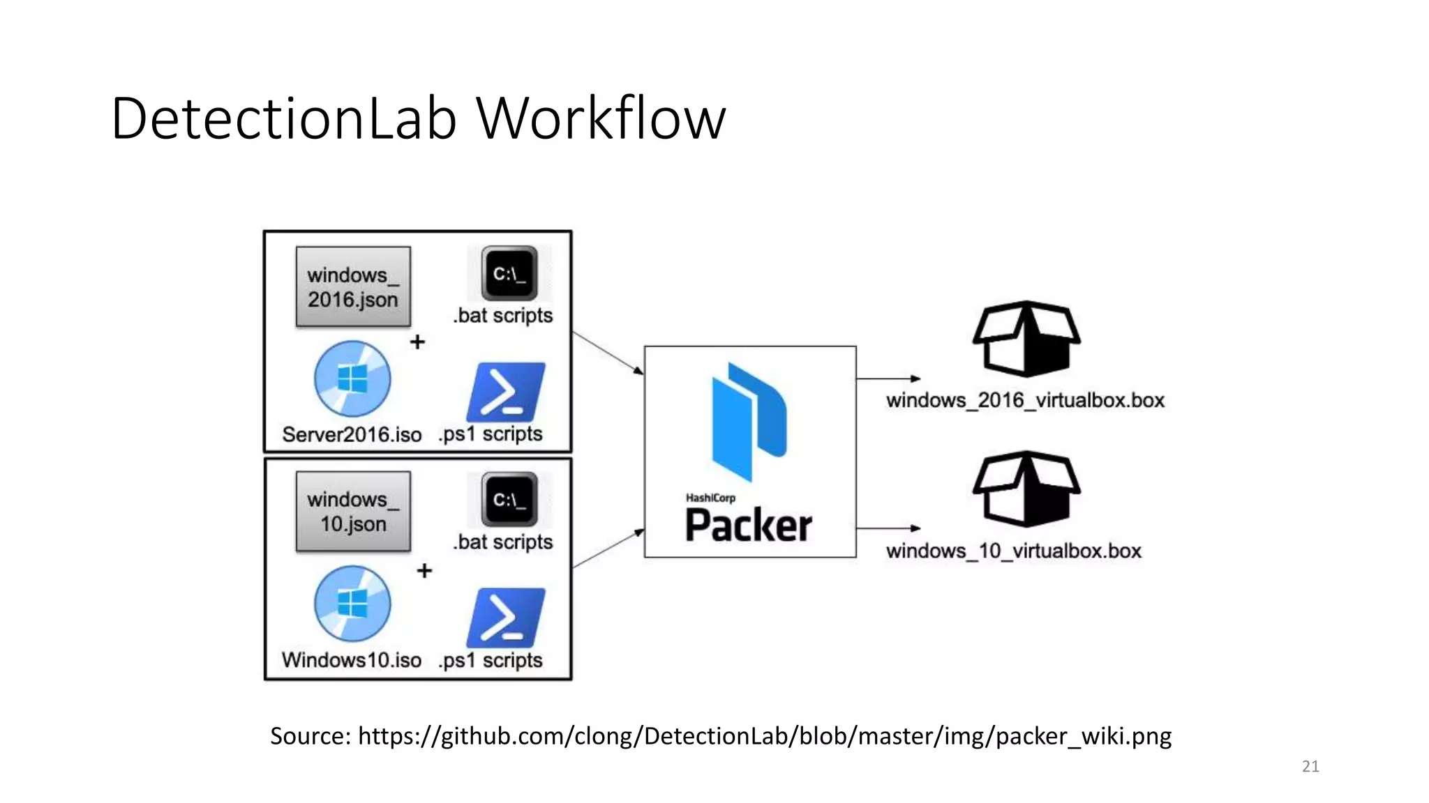 DetectionLab Workflow
Source: https://github.com/clong/DetectionLab/blob/master/img/packer_wiki.png
21
 