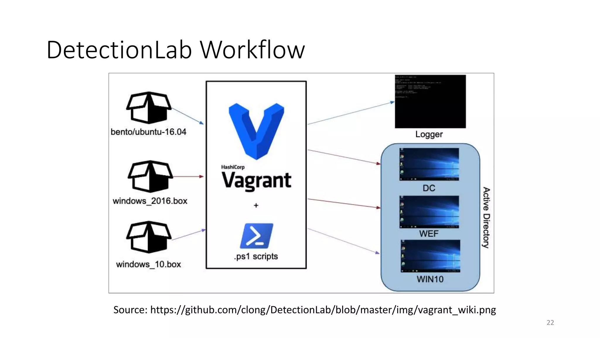 DetectionLab Workflow
Source: https://github.com/clong/DetectionLab/blob/master/img/vagrant_wiki.png
22
 