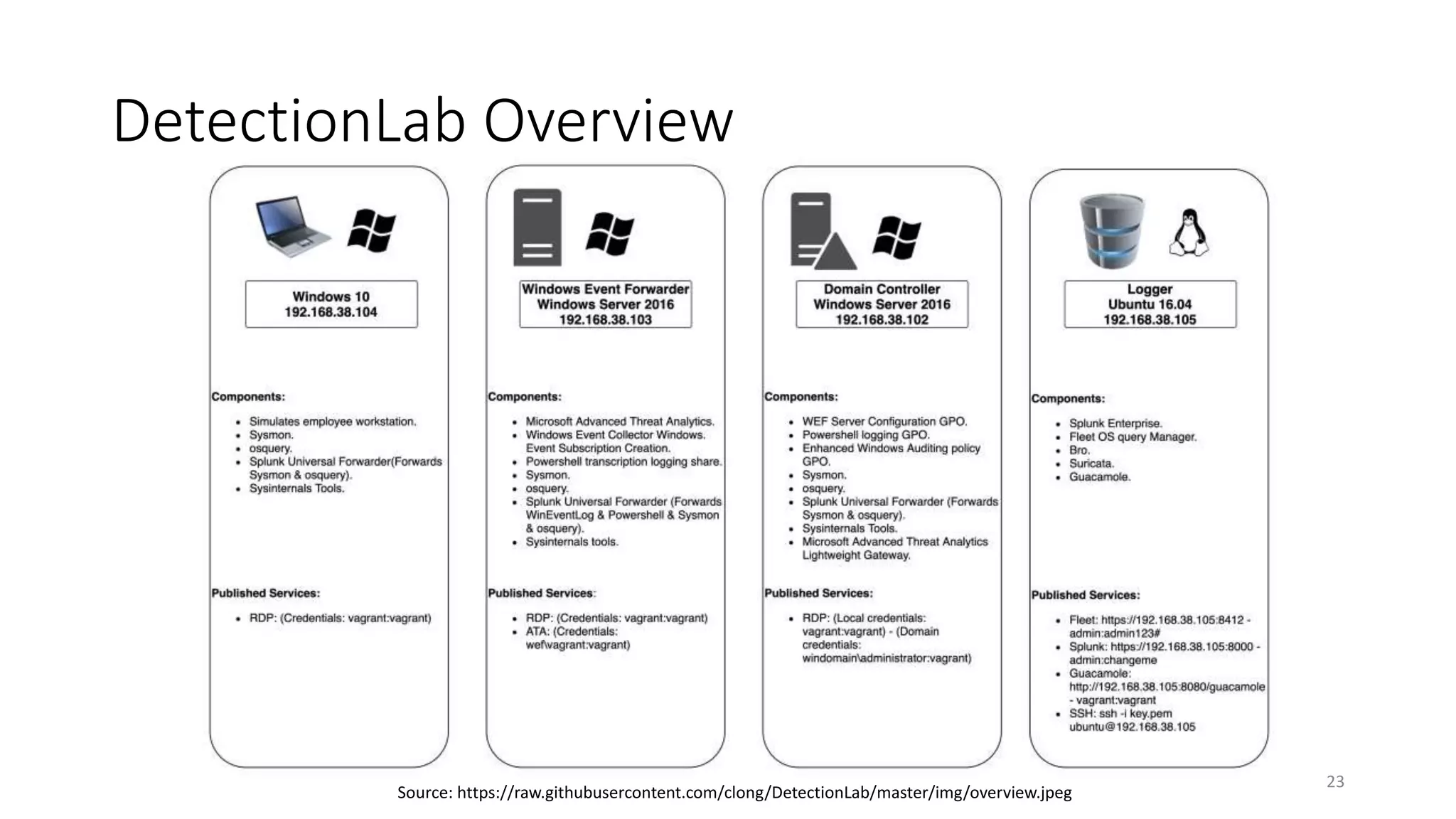 DetectionLab Overview
Source: https://raw.githubusercontent.com/clong/DetectionLab/master/img/overview.jpeg
23
 