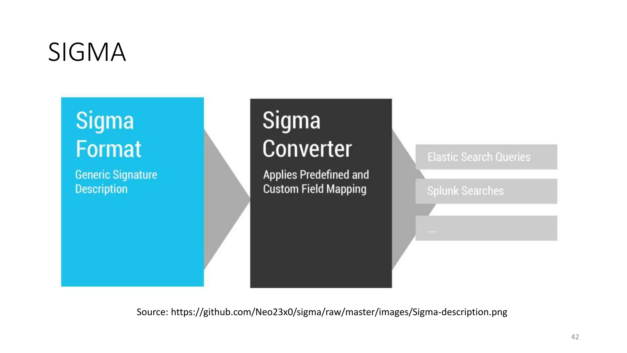 SIGMA
Source: https://github.com/Neo23x0/sigma/raw/master/images/Sigma-description.png
42
 