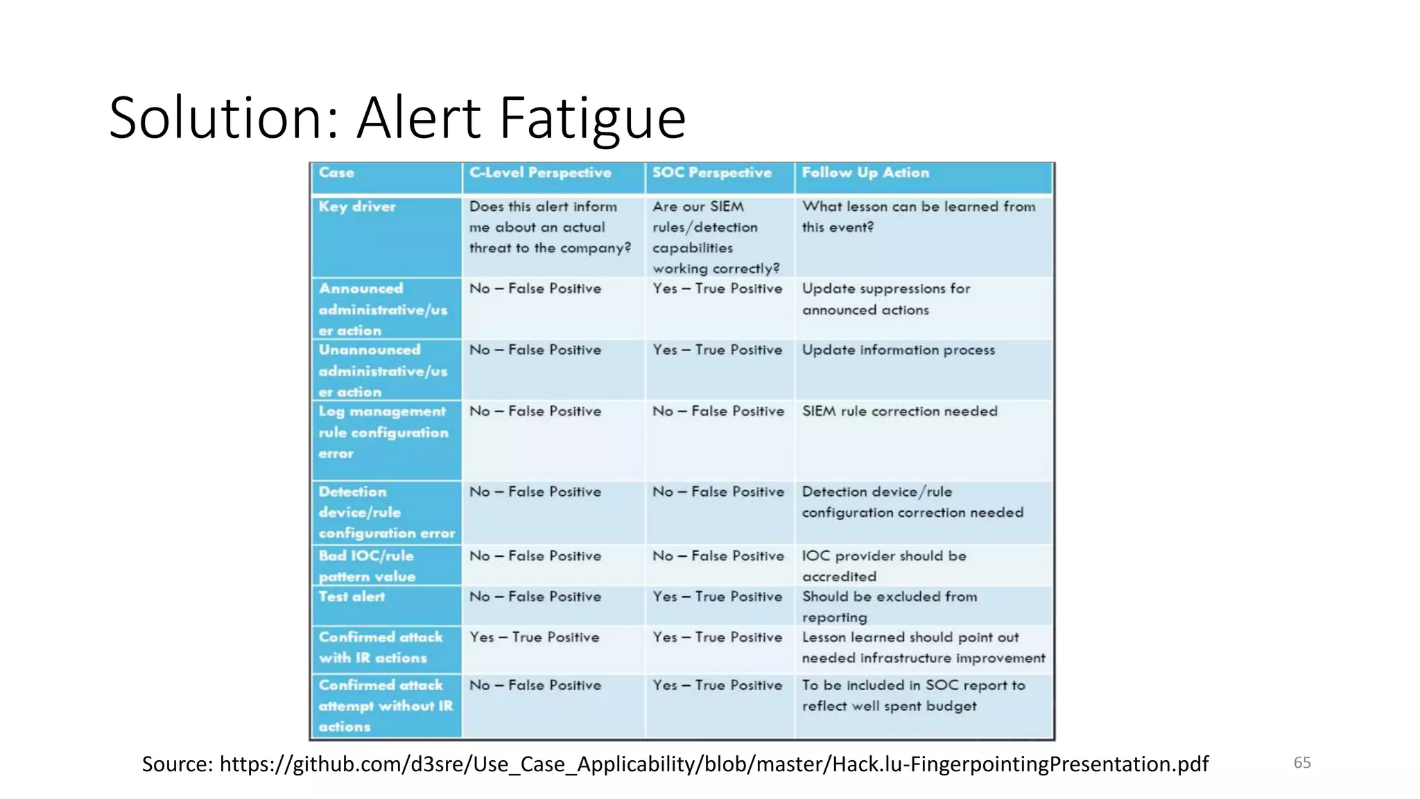 Solution: Alert Fatigue
65Source: https://github.com/d3sre/Use_Case_Applicability/blob/master/Hack.lu-FingerpointingPresentation.pdf
 
