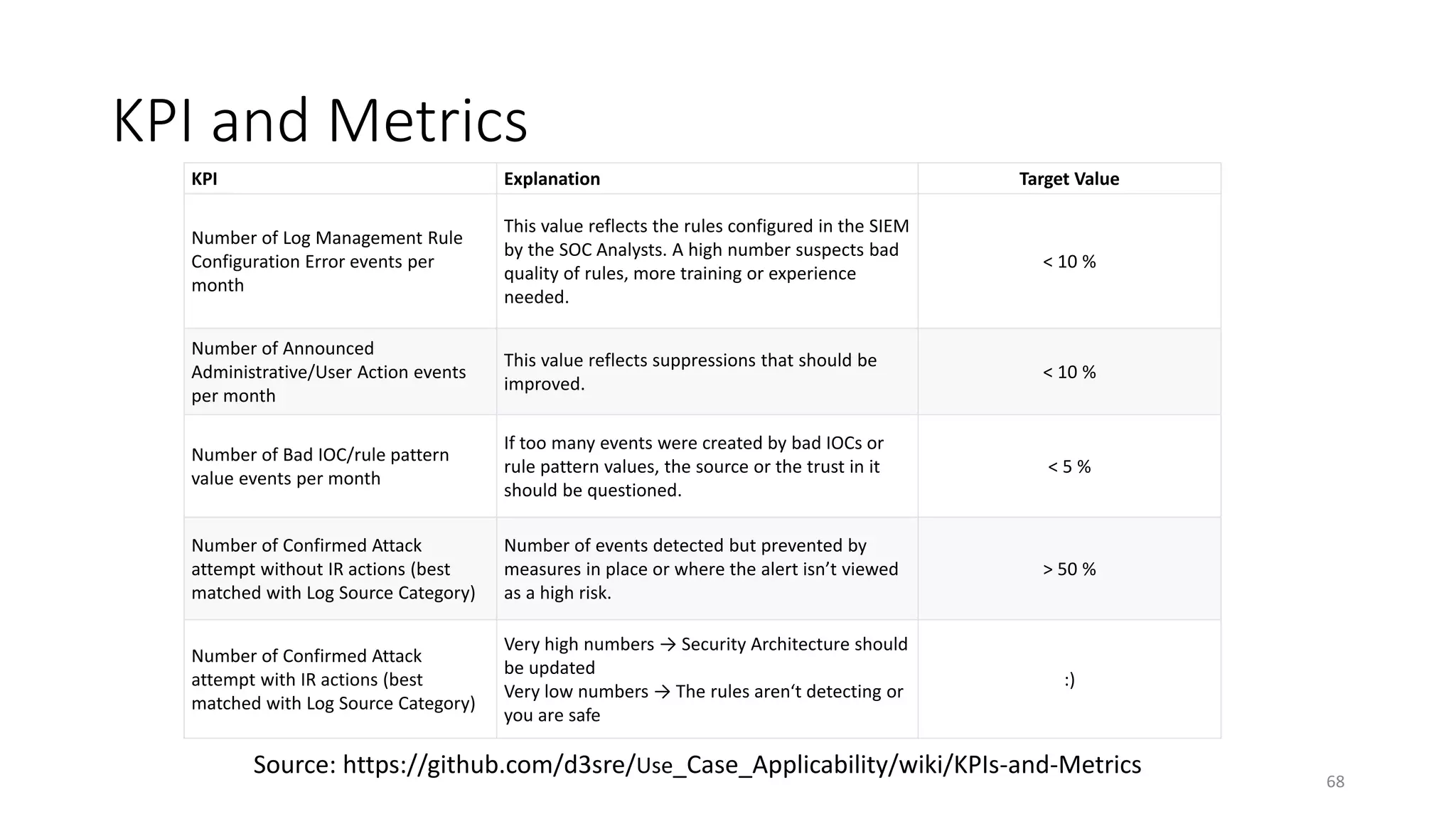 KPI and Metrics
68
KPI Explanation Target Value
Number of Log Management Rule
Configuration Error events per
month
This value reflects the rules configured in the SIEM
by the SOC Analysts. A high number suspects bad
quality of rules, more training or experience
needed.
< 10 %
Number of Announced
Administrative/User Action events
per month
This value reflects suppressions that should be
improved.
< 10 %
Number of Bad IOC/rule pattern
value events per month
If too many events were created by bad IOCs or
rule pattern values, the source or the trust in it
should be questioned.
< 5 %
Number of Confirmed Attack
attempt without IR actions (best
matched with Log Source Category)
Number of events detected but prevented by
measures in place or where the alert isn’t viewed
as a high risk.
> 50 %
Number of Confirmed Attack
attempt with IR actions (best
matched with Log Source Category)
Very high numbers → Security Architecture should
be updated
Very low numbers → The rules aren‘t detecting or
you are safe
:)
Source: https://github.com/d3sre/Use_Case_Applicability/wiki/KPIs-and-Metrics
 