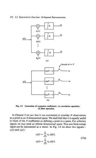 172 3.2 Deterministic Functions: Orthogonal Representations
x(t)
cPr,(t)
x(t)
(a)
(b)
X2
{Sample at t = T
~Xl
Fig. 3.5 Generation of expansion coefficients: (a) correlation operation;
(b) filter operation.
In Chapter 2 we saw that it was convenient to consider N observations
as a point in anN-dimensional space. We shall find that it is equally useful
to think of theN coefficients as defining a point in a space. For arbitrary
signals we may need an infinite dimensional space. Thus any finite energy
signal can be represented as a vector. In Fig. 3.6 we show two signals-
sl(t) and s2(t):
3
s1(t) = 2 su (Pt(t),
i=l
(17a)
3
s2(t) = 2 s21 if>t(t).
!=1
 