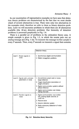 Estimation Theory 5
In our examination of representative examples we have seen that detec-
tion theory problems are characterized by the fact that we must decide
which of several alternatives is true. There were only two alternatives in
the examples cited; therefore we refer to them as binary detection prob-
lems. Later we will encounter problems in which there are M alternatives
available (the M-ary detection problem). Our hierarchy of detection
problems is presented graphically in Fig. 1.4.
There is a parallel set of problems in the estimation theory area. A
simple example is given in Fig. 1.5, in which the source puts out an
analog message a(t) (Fig. 1.5a). To transmit the message we first sample it
every T seconds. Then, every T seconds we transmit a signal that contains
Detection theory
Level 1. Known signals in 1. Synchronous digital communication
noise 2. Pattern recognition problems
Level 2. Signals with unknown 1. Conventional pulsed radar or sonar,
parameters in noise target detection
2. Target classification (orientation of
target unknown)
3. Digital communication systems without
phase reference
4. Digital communication over slowly-
fading channels
Level 3. Random signals in 1. Digital communication over scatter
noise link, orbiting dipole channel, or
chaff link
2. Passive sonar
3. Seismic detection system
4. Radio astronomy (detection of noise
sources)
Fig. 1.4 Detection theory hierarchy.
 