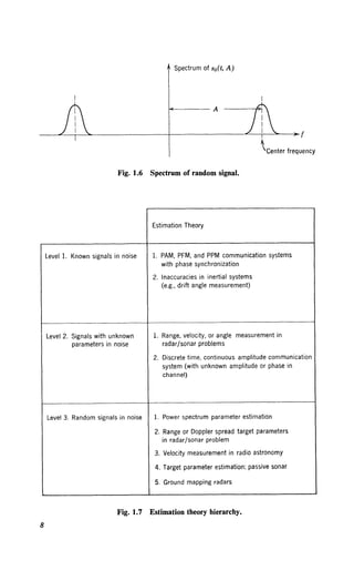 Spectrum of s0 (t, A)
----~-r~---------------r--------------£_-r~--~r
Center frequency
Fig. 1.6 Spectrum of random signal.
Estimation Theory
Level l. Known signals in noise l. PAM, PFM, and PPM communication systems
with phase synchronization
2. Inaccuracies in inertial systems
(e.g., drift angle measurement)
Level 2. Signals with unknown l. Range, velocity, or angle measurement in
parameters in noise radar/sonar problems
2. Discrete time, continuous amplitude communication
system (with unknown amplitude or phase in
channel)
Level 3. Random signals in noise 1. Power spectrum parameter estimation
2. Range or Doppler spread target parameters
in radar{sonar problem
3. Velocity measurement in radio astronomy
4. Target parameter estimation: passive sonar
5. Ground mapping radars
Fig. 1.7 Estimation theory hierarchy.
8
 