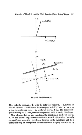 Detection of Signals in Additive White Gaussian Noise: General Binary 255
(a)
f r2
I
I
I
I
I
I
(b)
SayHo
Fig. 4.15 Decision spaces.
Decision line
Say H1
y
Thus only the product of RT with the difference vector s1 - s0 is used to
make a decision. Therefore the decision space is divided into two parts by
a line perpendicular to s1 -- s0 as shown in Fig. 4.15b. The noise com-
ponents along the r1 and r2 axes are independent and identically distributed.
Now observe that we can transform the coordinates as shown in Fig.
4.15b. The noises along the new coordinates are still independent, but only
the coefficient along the I coordinate depends on the hypothesis and the y
coefficient may be disregarded. Therefore we can simplify our receiver by
 