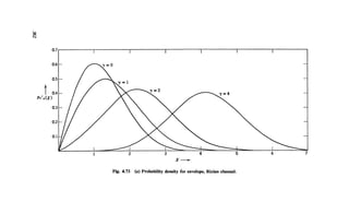 ....
~
0.7r----------.-----------.----------,-----------.----------.-----------r----------,
t 0.4
Pv'n(X)
7
x-
Fig. 4.73 (a) Probability density for envelope, Rician channel.
 