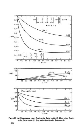 tp(O)=[ ~ 0 -0.414
-0.~14]
0.1 0.414 0
-0.414 0 0.414
0 -0.414 0
0
0 0.1 0.2 0.3 0.4 0.5 0.6
t -
0.2
~~ 1
!dt) ··: 1...-,j;;;'iiiiii!i~~:::::i::=:=:L._J..__l
_ _!__
R_=--l:-Yt-o--:1:1-,-LI:-R-=~~--1=-=-=-•
~
0.1 0.2 0.3 0.4 0.5 0.6 0.7 0.8 0.9 1.0 1.1 1.2
t-;..
-0.3
6a(t)
-0.2
Fig. 6.44 (a) Mean-square error, fourth-order Butterworth; (b) filter gains, fourth-
order Butterworth; (c) filter gains, fourth-order Butterworth.
554
 