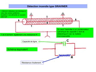 Détection incendie type GRAVINER
L’élément détecteur est identique à
celui des autres systèmes ;
toutefois il est alimenté en courant
alternatif
T et A forment également une résistance R
Capacité de ligne
Résistance d’isolement
On peut l’assimiler à un condensateur
cylindrique de capacité C dont le
diélectrique K est la matière
thermosensible
Schéma équivalent
 