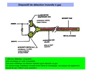 Dispositif de détection incendie à gaz
L’élément détecteur comprend :
Une enveloppe en acier inoxydable
Une âme métallique en titanium hydraté ayant absorbé un gaz.
Un rembourrage métallique torsadé entre l’âme et l’enveloppe, cet espace est également
rempli de gaz (hélium sous pression)
 