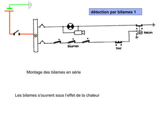 détection par bilames 1
Montage des bilames en série
Les bilames s’ouvrent sous l’effet de la chaleur
 