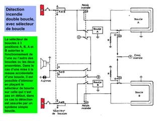 Détection
incendie
double boucle,
avec sélecteur
de boucle
Le sélecteur de
boucles à 3
positions A, B, A et
B autorise le
fonctionnement de
l’une ou l’autre des
boucles ou les deux
ensembles. Dans le
cas d’une mise à la
masse accidentelle
d’une boucle, il est
possible d’éliminer
en plaçant le
sélecteur de boucle
sur celle qui n’est
pas en défaut, dans
ce cas la détection
est assurée par un
système simple
boucle.
 