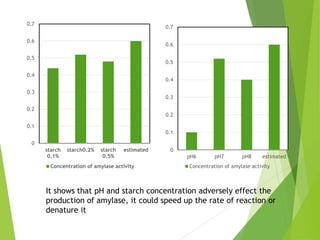 Detection of alpha amylase and protease enzyme | PPTX
