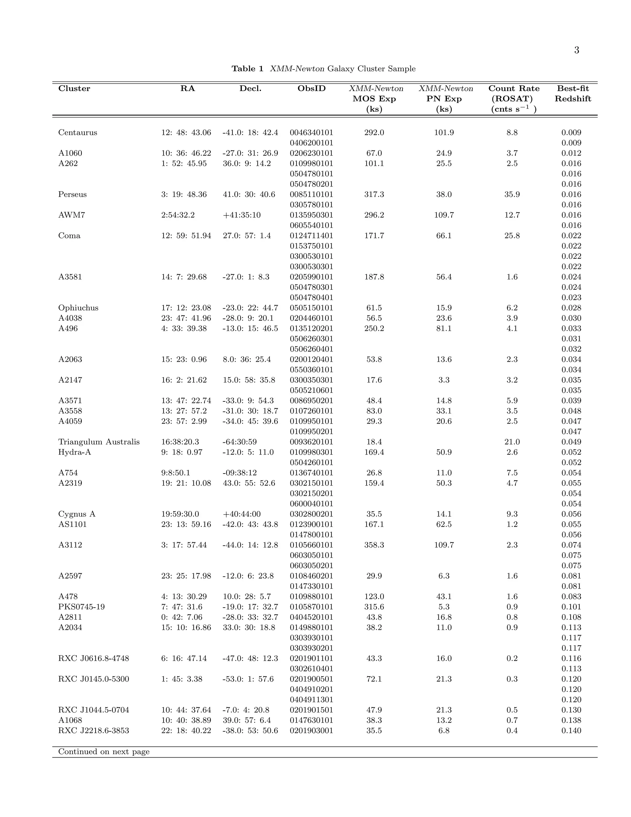 3
Table 1 XMM-Newton Galaxy Cluster Sample
Cluster RA Decl. ObsID XMM-Newton XMM-Newton Count Rate Best-ﬁt
MOS Exp PN Exp (ROSAT) Redshift
(ks) (ks) (cnts s−1 )
Centaurus 12: 48: 43.06 -41.0: 18: 42.4 0046340101 292.0 101.9 8.8 0.009
0406200101 0.009
A1060 10: 36: 46.22 -27.0: 31: 26.9 0206230101 67.0 24.9 3.7 0.012
A262 1: 52: 45.95 36.0: 9: 14.2 0109980101 101.1 25.5 2.5 0.016
0504780101 0.016
0504780201 0.016
Perseus 3: 19: 48.36 41.0: 30: 40.6 0085110101 317.3 38.0 35.9 0.016
0305780101 0.016
AWM7 2:54:32.2 +41:35:10 0135950301 296.2 109.7 12.7 0.016
0605540101 0.016
Coma 12: 59: 51.94 27.0: 57: 1.4 0124711401 171.7 66.1 25.8 0.022
0153750101 0.022
0300530101 0.022
0300530301 0.022
A3581 14: 7: 29.68 -27.0: 1: 8.3 0205990101 187.8 56.4 1.6 0.024
0504780301 0.024
0504780401 0.023
Ophiuchus 17: 12: 23.08 -23.0: 22: 44.7 0505150101 61.5 15.9 6.2 0.028
A4038 23: 47: 41.96 -28.0: 9: 20.1 0204460101 56.5 23.6 3.9 0.030
A496 4: 33: 39.38 -13.0: 15: 46.5 0135120201 250.2 81.1 4.1 0.033
0506260301 0.031
0506260401 0.032
A2063 15: 23: 0.96 8.0: 36: 25.4 0200120401 53.8 13.6 2.3 0.034
0550360101 0.034
A2147 16: 2: 21.62 15.0: 58: 35.8 0300350301 17.6 3.3 3.2 0.035
0505210601 0.035
A3571 13: 47: 22.74 -33.0: 9: 54.3 0086950201 48.4 14.8 5.9 0.039
A3558 13: 27: 57.2 -31.0: 30: 18.7 0107260101 83.0 33.1 3.5 0.048
A4059 23: 57: 2.99 -34.0: 45: 39.6 0109950101 29.3 20.6 2.5 0.047
0109950201 0.047
Triangulum Australis 16:38:20.3 -64:30:59 0093620101 18.4 21.0 0.049
Hydra-A 9: 18: 0.97 -12.0: 5: 11.0 0109980301 169.4 50.9 2.6 0.052
0504260101 0.052
A754 9:8:50.1 -09:38:12 0136740101 26.8 11.0 7.5 0.054
A2319 19: 21: 10.08 43.0: 55: 52.6 0302150101 159.4 50.3 4.7 0.055
0302150201 0.054
0600040101 0.054
Cygnus A 19:59:30.0 +40:44:00 0302800201 35.5 14.1 9.3 0.056
AS1101 23: 13: 59.16 -42.0: 43: 43.8 0123900101 167.1 62.5 1.2 0.055
0147800101 0.056
A3112 3: 17: 57.44 -44.0: 14: 12.8 0105660101 358.3 109.7 2.3 0.074
0603050101 0.075
0603050201 0.075
A2597 23: 25: 17.98 -12.0: 6: 23.8 0108460201 29.9 6.3 1.6 0.081
0147330101 0.081
A478 4: 13: 30.29 10.0: 28: 5.7 0109880101 123.0 43.1 1.6 0.083
PKS0745-19 7: 47: 31.6 -19.0: 17: 32.7 0105870101 315.6 5.3 0.9 0.101
A2811 0: 42: 7.06 -28.0: 33: 32.7 0404520101 43.8 16.8 0.8 0.108
A2034 15: 10: 16.86 33.0: 30: 18.8 0149880101 38.2 11.0 0.9 0.113
0303930101 0.117
0303930201 0.117
RXC J0616.8-4748 6: 16: 47.14 -47.0: 48: 12.3 0201901101 43.3 16.0 0.2 0.116
0302610401 0.113
RXC J0145.0-5300 1: 45: 3.38 -53.0: 1: 57.6 0201900501 72.1 21.3 0.3 0.120
0404910201 0.120
0404911301 0.120
RXC J1044.5-0704 10: 44: 37.64 -7.0: 4: 20.8 0201901501 47.9 21.3 0.5 0.130
A1068 10: 40: 38.89 39.0: 57: 6.4 0147630101 38.3 13.2 0.7 0.138
RXC J2218.6-3853 22: 18: 40.22 -38.0: 53: 50.6 0201903001 35.5 6.8 0.4 0.140
Continued on next page
 