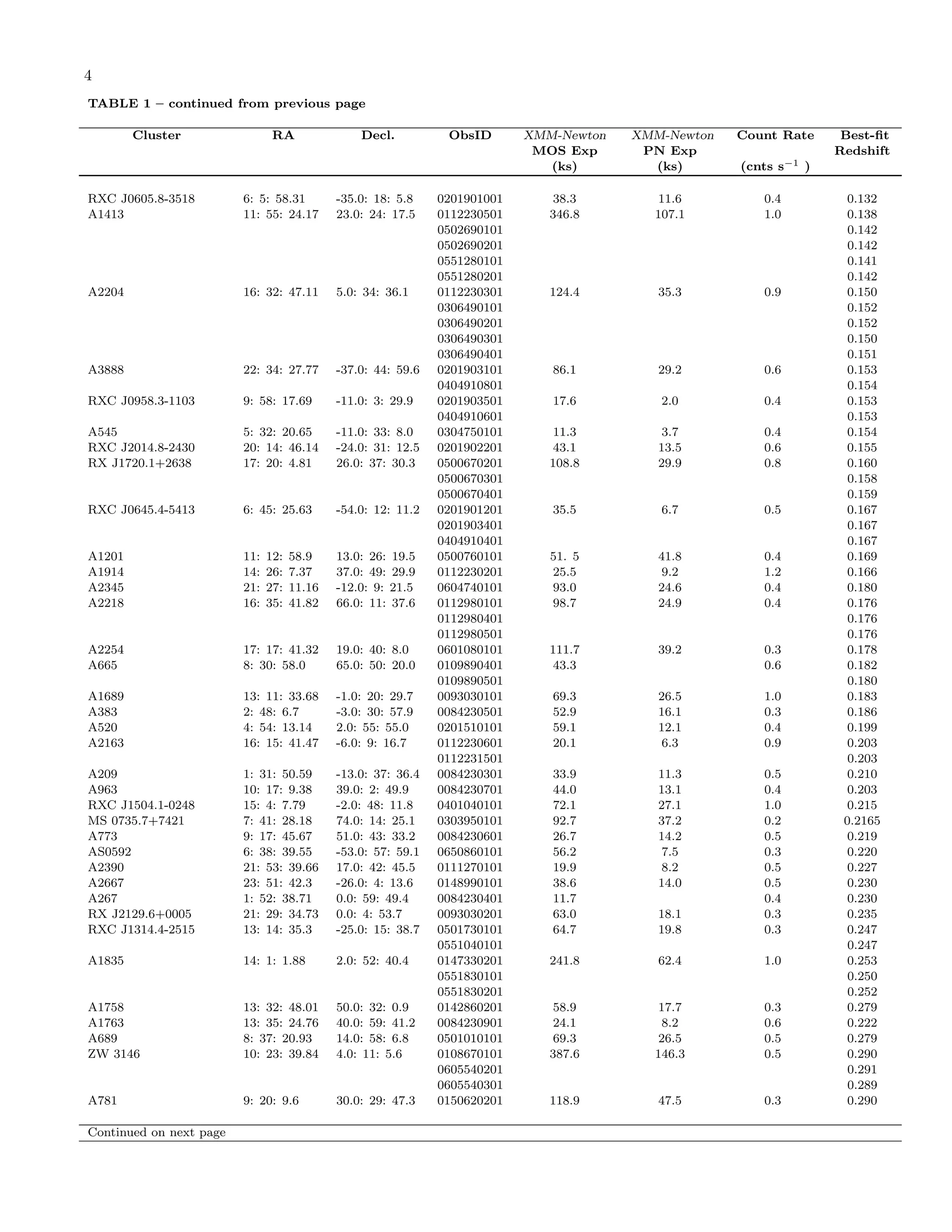 4
TABLE 1 – continued from previous page
Cluster RA Decl. ObsID XMM-Newton XMM-Newton Count Rate Best-ﬁt
MOS Exp PN Exp Redshift
(ks) (ks) (cnts s−1 )
RXC J0605.8-3518 6: 5: 58.31 -35.0: 18: 5.8 0201901001 38.3 11.6 0.4 0.132
A1413 11: 55: 24.17 23.0: 24: 17.5 0112230501 346.8 107.1 1.0 0.138
0502690101 0.142
0502690201 0.142
0551280101 0.141
0551280201 0.142
A2204 16: 32: 47.11 5.0: 34: 36.1 0112230301 124.4 35.3 0.9 0.150
0306490101 0.152
0306490201 0.152
0306490301 0.150
0306490401 0.151
A3888 22: 34: 27.77 -37.0: 44: 59.6 0201903101 86.1 29.2 0.6 0.153
0404910801 0.154
RXC J0958.3-1103 9: 58: 17.69 -11.0: 3: 29.9 0201903501 17.6 2.0 0.4 0.153
0404910601 0.153
A545 5: 32: 20.65 -11.0: 33: 8.0 0304750101 11.3 3.7 0.4 0.154
RXC J2014.8-2430 20: 14: 46.14 -24.0: 31: 12.5 0201902201 43.1 13.5 0.6 0.155
RX J1720.1+2638 17: 20: 4.81 26.0: 37: 30.3 0500670201 108.8 29.9 0.8 0.160
0500670301 0.158
0500670401 0.159
RXC J0645.4-5413 6: 45: 25.63 -54.0: 12: 11.2 0201901201 35.5 6.7 0.5 0.167
0201903401 0.167
0404910401 0.167
A1201 11: 12: 58.9 13.0: 26: 19.5 0500760101 51. 5 41.8 0.4 0.169
A1914 14: 26: 7.37 37.0: 49: 29.9 0112230201 25.5 9.2 1.2 0.166
A2345 21: 27: 11.16 -12.0: 9: 21.5 0604740101 93.0 24.6 0.4 0.180
A2218 16: 35: 41.82 66.0: 11: 37.6 0112980101 98.7 24.9 0.4 0.176
0112980401 0.176
0112980501 0.176
A2254 17: 17: 41.32 19.0: 40: 8.0 0601080101 111.7 39.2 0.3 0.178
A665 8: 30: 58.0 65.0: 50: 20.0 0109890401 43.3 0.6 0.182
0109890501 0.180
A1689 13: 11: 33.68 -1.0: 20: 29.7 0093030101 69.3 26.5 1.0 0.183
A383 2: 48: 6.7 -3.0: 30: 57.9 0084230501 52.9 16.1 0.3 0.186
A520 4: 54: 13.14 2.0: 55: 55.0 0201510101 59.1 12.1 0.4 0.199
A2163 16: 15: 41.47 -6.0: 9: 16.7 0112230601 20.1 6.3 0.9 0.203
0112231501 0.203
A209 1: 31: 50.59 -13.0: 37: 36.4 0084230301 33.9 11.3 0.5 0.210
A963 10: 17: 9.38 39.0: 2: 49.9 0084230701 44.0 13.1 0.4 0.203
RXC J1504.1-0248 15: 4: 7.79 -2.0: 48: 11.8 0401040101 72.1 27.1 1.0 0.215
MS 0735.7+7421 7: 41: 28.18 74.0: 14: 25.1 0303950101 92.7 37.2 0.2 0.2165
A773 9: 17: 45.67 51.0: 43: 33.2 0084230601 26.7 14.2 0.5 0.219
AS0592 6: 38: 39.55 -53.0: 57: 59.1 0650860101 56.2 7.5 0.3 0.220
A2390 21: 53: 39.66 17.0: 42: 45.5 0111270101 19.9 8.2 0.5 0.227
A2667 23: 51: 42.3 -26.0: 4: 13.6 0148990101 38.6 14.0 0.5 0.230
A267 1: 52: 38.71 0.0: 59: 49.4 0084230401 11.7 0.4 0.230
RX J2129.6+0005 21: 29: 34.73 0.0: 4: 53.7 0093030201 63.0 18.1 0.3 0.235
RXC J1314.4-2515 13: 14: 35.3 -25.0: 15: 38.7 0501730101 64.7 19.8 0.3 0.247
0551040101 0.247
A1835 14: 1: 1.88 2.0: 52: 40.4 0147330201 241.8 62.4 1.0 0.253
0551830101 0.250
0551830201 0.252
A1758 13: 32: 48.01 50.0: 32: 0.9 0142860201 58.9 17.7 0.3 0.279
A1763 13: 35: 24.76 40.0: 59: 41.2 0084230901 24.1 8.2 0.6 0.222
A689 8: 37: 20.93 14.0: 58: 6.8 0501010101 69.3 26.5 0.5 0.279
ZW 3146 10: 23: 39.84 4.0: 11: 5.6 0108670101 387.6 146.3 0.5 0.290
0605540201 0.291
0605540301 0.289
A781 9: 20: 9.6 30.0: 29: 47.3 0150620201 118.9 47.5 0.3 0.290
Continued on next page
 