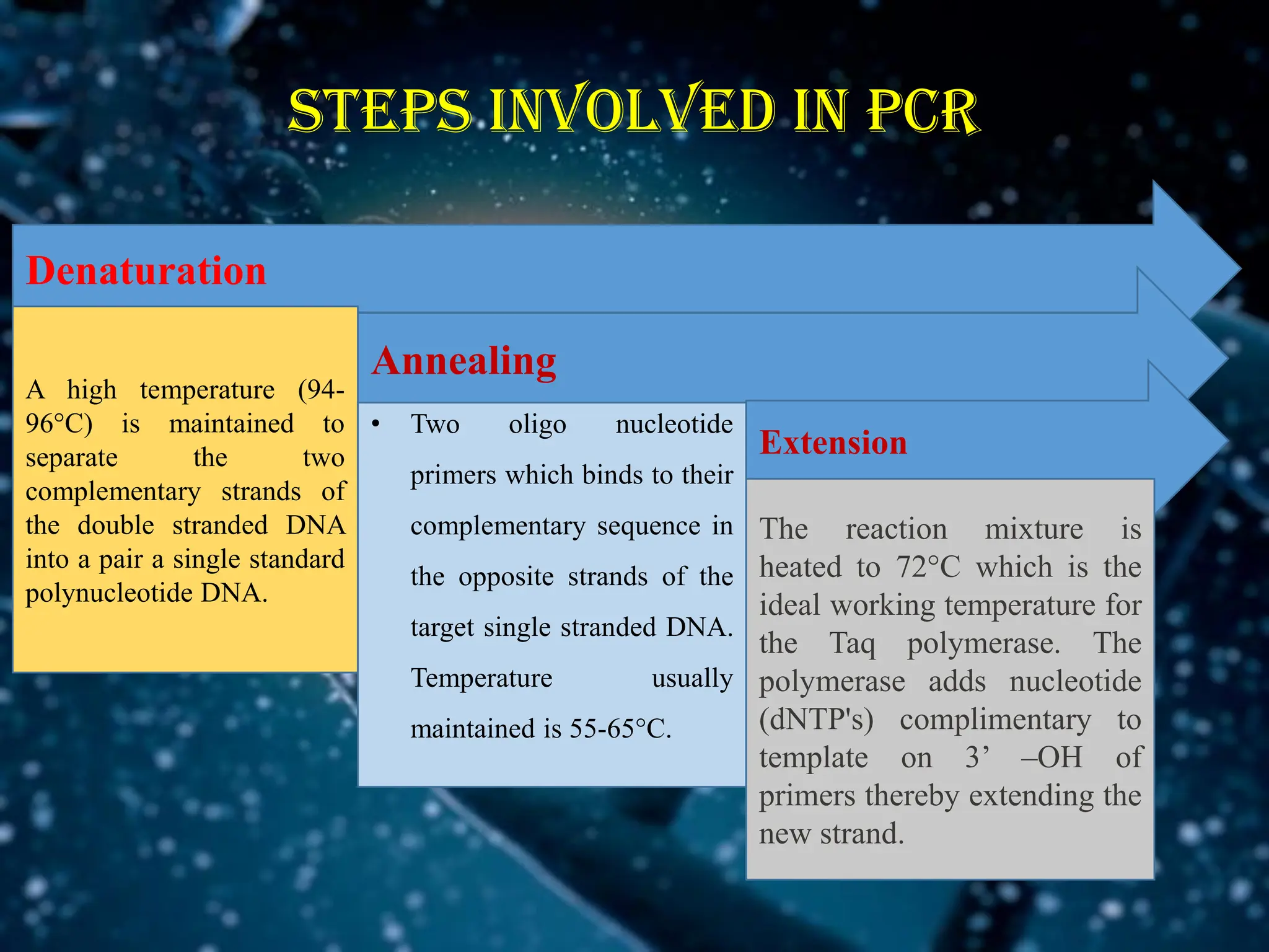 Steps involved in PCR
Denaturation
Annealing
Extension
A high temperature (94-
96°C) is maintained to
separate the two
complementary strands of
the double stranded DNA
into a pair a single standard
polynucleotide DNA.
• Two oligo nucleotide
primers which binds to their
complementary sequence in
the opposite strands of the
target single stranded DNA.
Temperature usually
maintained is 55-65°C.
The reaction mixture is
heated to 72°C which is the
ideal working temperature for
the Taq polymerase. The
polymerase adds nucleotide
(dNTP's) complimentary to
template on 3’ –OH of
primers thereby extending the
new strand.
 