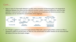 Detection of CO2 gas using NDIR gas sensor.pptx
