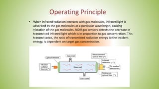Detection of CO2 gas using NDIR gas sensor.pptx