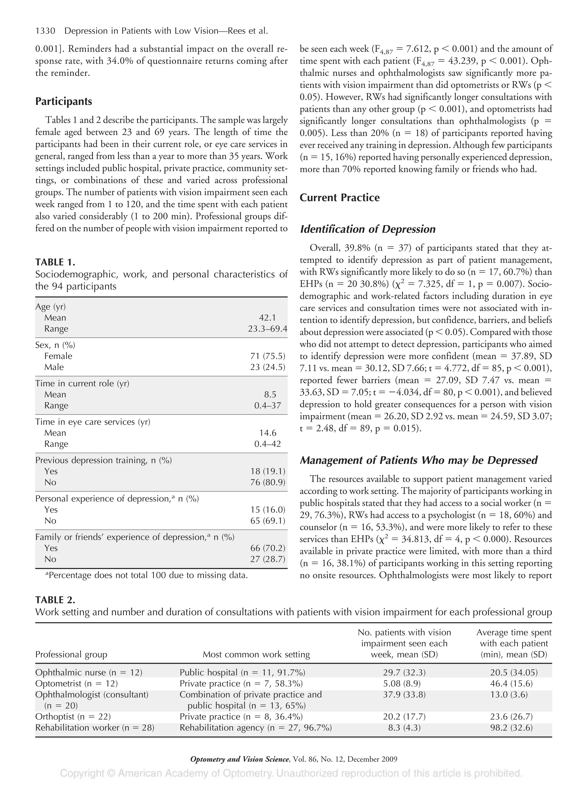 0.001]. Reminders had a substantial impact on the overall re-
sponse rate, with 34.0% of questionnaire returns coming after
the reminder.
Participants
Tables 1 and 2 describe the participants. The sample was largely
female aged between 23 and 69 years. The length of time the
participants had been in their current role, or eye care services in
general, ranged from less than a year to more than 35 years. Work
settings included public hospital, private practice, community set-
tings, or combinations of these and varied across professional
groups. The number of patients with vision impairment seen each
week ranged from 1 to 120, and the time spent with each patient
also varied considerably (1 to 200 min). Professional groups dif-
fered on the number of people with vision impairment reported to
be seen each week (F4,87 ϭ 7.612, p Ͻ 0.001) and the amount of
time spent with each patient (F4,87 ϭ 43.239, p Ͻ 0.001). Oph-
thalmic nurses and ophthalmologists saw significantly more pa-
tients with vision impairment than did optometrists or RWs (p Ͻ
0.05). However, RWs had significantly longer consultations with
patients than any other group (p Ͻ 0.001), and optometrists had
significantly longer consultations than ophthalmologists (p ϭ
0.005). Less than 20% (n ϭ 18) of participants reported having
ever received any training in depression. Although few participants
(n ϭ 15, 16%) reported having personally experienced depression,
more than 70% reported knowing family or friends who had.
Current Practice
Identification of Depression
Overall, 39.8% (n ϭ 37) of participants stated that they at-
tempted to identify depression as part of patient management,
with RWs significantly more likely to do so (n ϭ 17, 60.7%) than
EHPs (n ϭ 20 30.8%) (␹2
ϭ 7.325, df ϭ 1, p ϭ 0.007). Socio-
demographic and work-related factors including duration in eye
care services and consultation times were not associated with in-
tention to identify depression, but confidence, barriers, and beliefs
about depression were associated (p Ͻ 0.05). Compared with those
who did not attempt to detect depression, participants who aimed
to identify depression were more confident (mean ϭ 37.89, SD
7.11 vs. mean ϭ 30.12, SD 7.66; t ϭ 4.772, df ϭ 85, p Ͻ 0.001),
reported fewer barriers (mean ϭ 27.09, SD 7.47 vs. mean ϭ
33.63, SD ϭ 7.05; t ϭ Ϫ4.034, df ϭ 80, p Ͻ 0.001), and believed
depression to hold greater consequences for a person with vision
impairment (mean ϭ 26.20, SD 2.92 vs. mean ϭ 24.59, SD 3.07;
t ϭ 2.48, df ϭ 89, p ϭ 0.015).
Management of Patients Who may be Depressed
The resources available to support patient management varied
according to work setting. The majority of participants working in
public hospitals stated that they had access to a social worker (n ϭ
29, 76.3%), RWs had access to a psychologist (n ϭ 18, 60%) and
counselor (n ϭ 16, 53.3%), and were more likely to refer to these
services than EHPs (␹2
ϭ 34.813, df ϭ 4, p Ͻ 0.000). Resources
available in private practice were limited, with more than a third
(n ϭ 16, 38.1%) of participants working in this setting reporting
no onsite resources. Ophthalmologists were most likely to report
TABLE 1.
Sociodemographic, work, and personal characteristics of
the 94 participants
Age (yr)
Mean 42.1
Range 23.3–69.4
Sex, n (%)
Female 71 (75.5)
Male 23 (24.5)
Time in current role (yr)
Mean 8.5
Range 0.4–37
Time in eye care services (yr)
Mean 14.6
Range 0.4–42
Previous depression training, n (%)
Yes 18 (19.1)
No 76 (80.9)
Personal experience of depression,a
n (%)
Yes 15 (16.0)
No 65 (69.1)
Family or friends’ experience of depression,a
n (%)
Yes 66 (70.2)
No 27 (28.7)
a
Percentage does not total 100 due to missing data.
TABLE 2.
Work setting and number and duration of consultations with patients with vision impairment for each professional group
Professional group Most common work setting
No. patients with vision
impairment seen each
week, mean (SD)
Average time spent
with each patient
(min), mean (SD)
Ophthalmic nurse (n ϭ 12) Public hospital (n ϭ 11, 91.7%) 29.7 (32.3) 20.5 (34.05)
Optometrist (n ϭ 12) Private practice (n ϭ 7, 58.3%) 5.08 (8.9) 46.4 (15.6)
Ophthalmologist (consultant)
(n ϭ 20)
Combination of private practice and
public hospital (n ϭ 13, 65%)
37.9 (33.8) 13.0 (3.6)
Orthoptist (n ϭ 22) Private practice (n ϭ 8, 36.4%) 20.2 (17.7) 23.6 (26.7)
Rehabilitation worker (n ϭ 28) Rehabilitation agency (n ϭ 27, 96.7%) 8.3 (4.3) 98.2 (32.6)
1330 Depression in Patients with Low Vision—Rees et al.
Optometry and Vision Science, Vol. 86, No. 12, December 2009
 