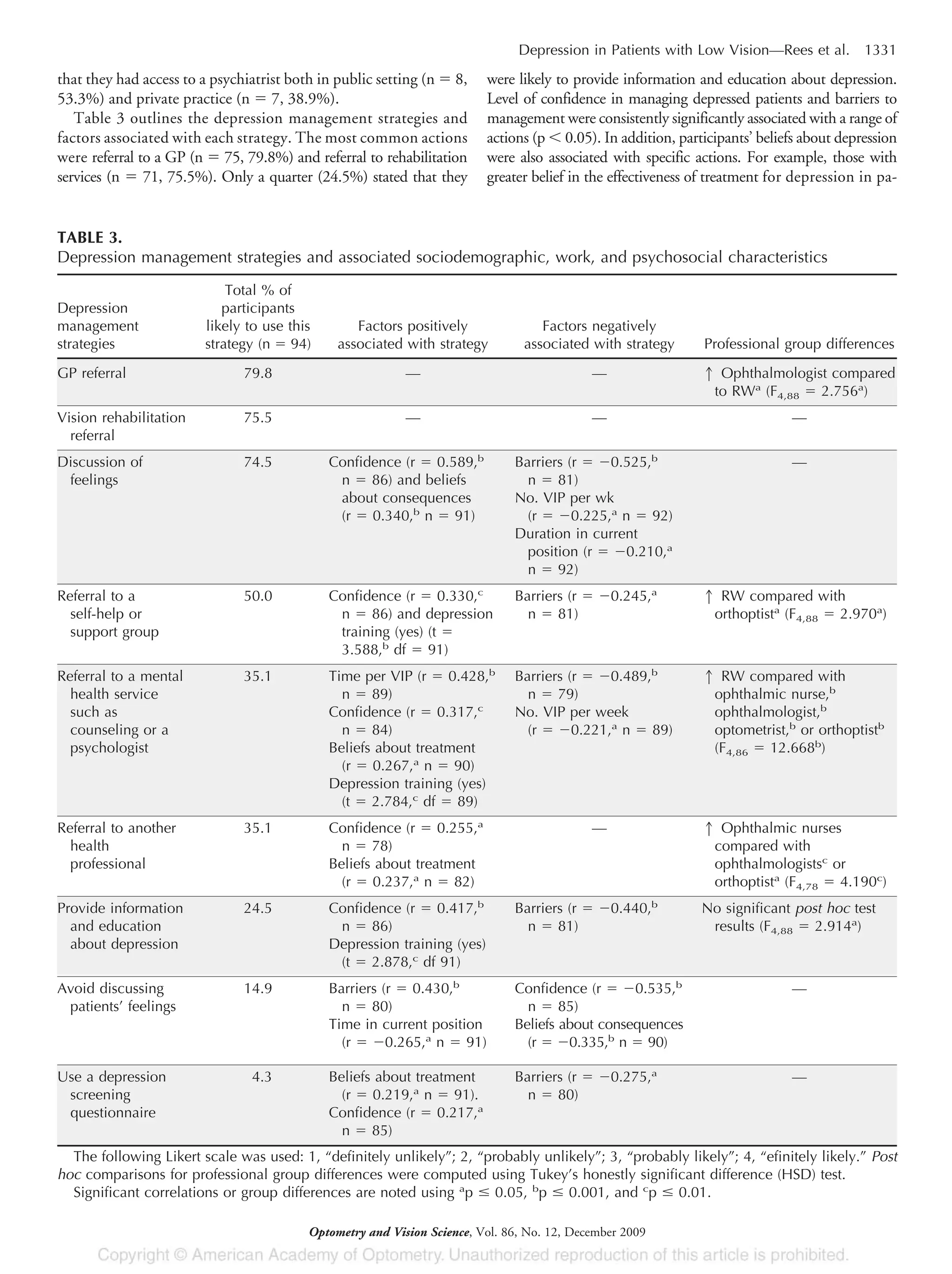 that they had access to a psychiatrist both in public setting (n ϭ 8,
53.3%) and private practice (n ϭ 7, 38.9%).
Table 3 outlines the depression management strategies and
factors associated with each strategy. The most common actions
were referral to a GP (n ϭ 75, 79.8%) and referral to rehabilitation
services (n ϭ 71, 75.5%). Only a quarter (24.5%) stated that they
were likely to provide information and education about depression.
Level of confidence in managing depressed patients and barriers to
management were consistently significantly associated with a range of
actions (p Ͻ 0.05). In addition, participants’ beliefs about depression
were also associated with specific actions. For example, those with
greater belief in the effectiveness of treatment for depression in pa-
TABLE 3.
Depression management strategies and associated sociodemographic, work, and psychosocial characteristics
Depression
management
strategies
Total % of
participants
likely to use this
strategy (n ϭ 94)
Factors positively
associated with strategy
Factors negatively
associated with strategy Professional group differences
GP referral 79.8 — — 1 Ophthalmologist compared
to RWa
(F4,88 ϭ 2.756a
)
Vision rehabilitation
referral
75.5 — — —
Discussion of
feelings
74.5 Confidence (r ϭ 0.589,b
n ϭ 86) and beliefs
about consequences
(r ϭ 0.340,b
n ϭ 91)
Barriers (r ϭ Ϫ0.525,b
n ϭ 81)
No. VIP per wk
(r ϭ Ϫ0.225,a
n ϭ 92)
Duration in current
position (r ϭ Ϫ0.210,a
n ϭ 92)
—
Referral to a
self-help or
support group
50.0 Confidence (r ϭ 0.330,c
n ϭ 86) and depression
training (yes) (t ϭ
3.588,b
df ϭ 91)
Barriers (r ϭ Ϫ0.245,a
n ϭ 81)
1 RW compared with
orthoptista
(F4,88 ϭ 2.970a
)
Referral to a mental
health service
such as
counseling or a
psychologist
35.1 Time per VIP (r ϭ 0.428,b
n ϭ 89)
Confidence (r ϭ 0.317,c
n ϭ 84)
Beliefs about treatment
(r ϭ 0.267,a
n ϭ 90)
Depression training (yes)
(t ϭ 2.784,c
df ϭ 89)
Barriers (r ϭ Ϫ0.489,b
n ϭ 79)
No. VIP per week
(r ϭ Ϫ0.221,a
n ϭ 89)
1 RW compared with
ophthalmic nurse,b
ophthalmologist,b
optometrist,b
or orthoptistb
(F4,86 ϭ 12.668b
)
Referral to another
health
professional
35.1 Confidence (r ϭ 0.255,a
n ϭ 78)
Beliefs about treatment
(r ϭ 0.237,a
n ϭ 82)
— 1 Ophthalmic nurses
compared with
ophthalmologistsc
or
orthoptista
(F4,78 ϭ 4.190c
)
Provide information
and education
about depression
24.5 Confidence (r ϭ 0.417,b
n ϭ 86)
Depression training (yes)
(t ϭ 2.878,c
df 91)
Barriers (r ϭ Ϫ0.440,b
n ϭ 81)
No significant post hoc test
results (F4,88 ϭ 2.914a
)
Avoid discussing
patients’ feelings
14.9 Barriers (r ϭ 0.430,b
n ϭ 80)
Time in current position
(r ϭ Ϫ0.265,a
n ϭ 91)
Confidence (r ϭ Ϫ0.535,b
n ϭ 85)
Beliefs about consequences
(r ϭ Ϫ0.335,b
n ϭ 90)
—
Use a depression
screening
questionnaire
4.3 Beliefs about treatment
(r ϭ 0.219,a
n ϭ 91).
Barriers (r ϭ Ϫ0.275,a
n ϭ 80)
—
Confidence (r ϭ 0.217,a
n ϭ 85)
The following Likert scale was used: 1, “definitely unlikely”; 2, “probably unlikely”; 3, “probably likely”; 4, “efinitely likely.” Post
hoc comparisons for professional group differences were computed using Tukey’s honestly significant difference (HSD) test.
Significant correlations or group differences are noted using a
p Յ 0.05, b
p Յ 0.001, and c
p Յ 0.01.
Depression in Patients with Low Vision—Rees et al. 1331
Optometry and Vision Science, Vol. 86, No. 12, December 2009
 
