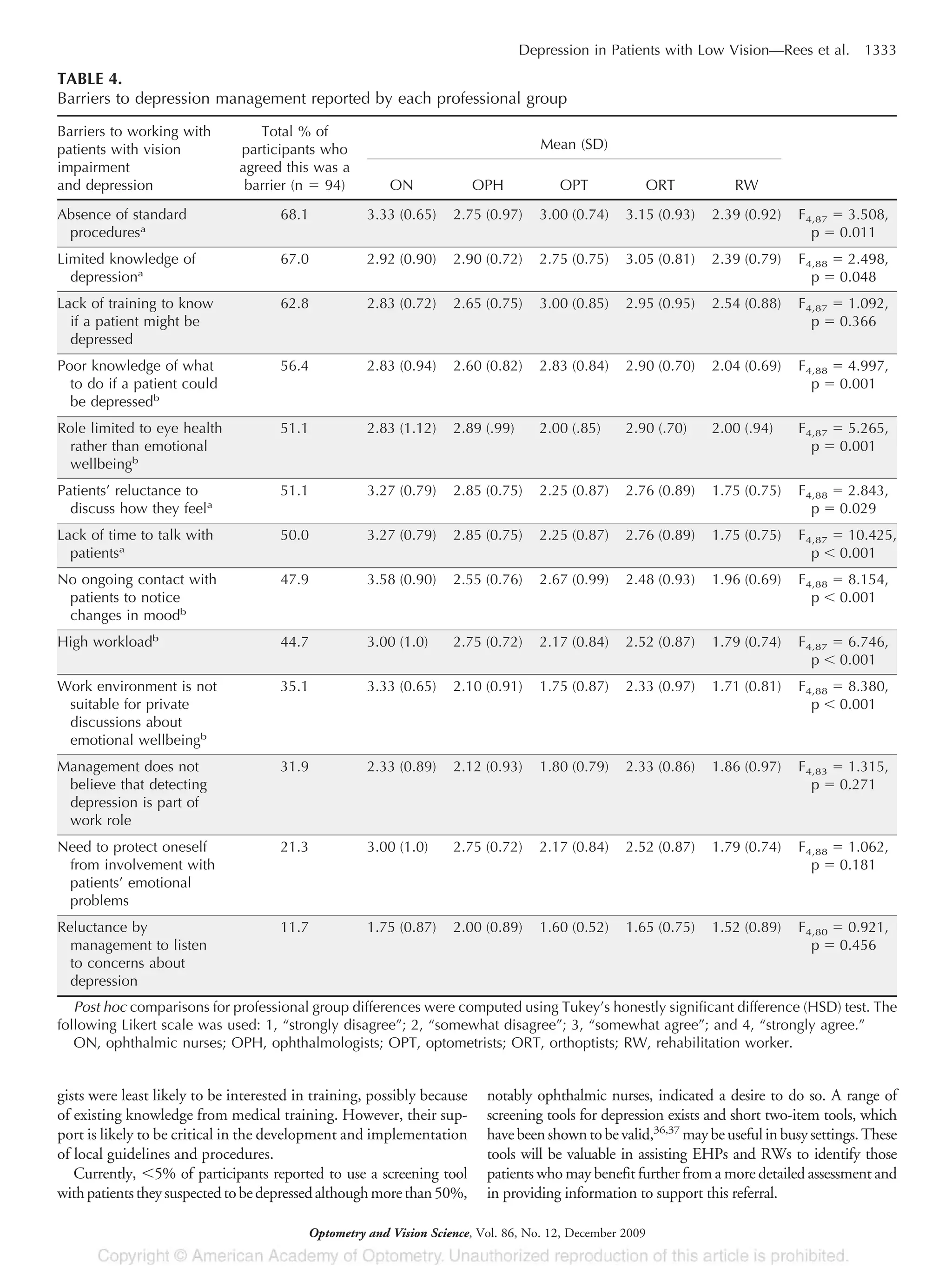 gists were least likely to be interested in training, possibly because
of existing knowledge from medical training. However, their sup-
port is likely to be critical in the development and implementation
of local guidelines and procedures.
Currently, Ͻ5% of participants reported to use a screening tool
withpatientstheysuspectedtobedepressedalthoughmorethan50%,
notably ophthalmic nurses, indicated a desire to do so. A range of
screening tools for depression exists and short two-item tools, which
havebeenshowntobevalid,36,37
maybeusefulinbusysettings.These
tools will be valuable in assisting EHPs and RWs to identify those
patients who may benefit further from a more detailed assessment and
in providing information to support this referral.
TABLE 4.
Barriers to depression management reported by each professional group
Barriers to working with
patients with vision
impairment
and depression
Total % of
participants who
agreed this was a
barrier (n ϭ 94)
Mean (SD)
ON OPH OPT ORT RW
Absence of standard
proceduresa
68.1 3.33 (0.65) 2.75 (0.97) 3.00 (0.74) 3.15 (0.93) 2.39 (0.92) F4,87 ϭ 3.508,
p ϭ 0.011
Limited knowledge of
depressiona
67.0 2.92 (0.90) 2.90 (0.72) 2.75 (0.75) 3.05 (0.81) 2.39 (0.79) F4,88 ϭ 2.498,
p ϭ 0.048
Lack of training to know
if a patient might be
depressed
62.8 2.83 (0.72) 2.65 (0.75) 3.00 (0.85) 2.95 (0.95) 2.54 (0.88) F4,87 ϭ 1.092,
p ϭ 0.366
Poor knowledge of what
to do if a patient could
be depressedb
56.4 2.83 (0.94) 2.60 (0.82) 2.83 (0.84) 2.90 (0.70) 2.04 (0.69) F4,88 ϭ 4.997,
p ϭ 0.001
Role limited to eye health
rather than emotional
wellbeingb
51.1 2.83 (1.12) 2.89 (.99) 2.00 (.85) 2.90 (.70) 2.00 (.94) F4,87 ϭ 5.265,
p ϭ 0.001
Patients’ reluctance to
discuss how they feela
51.1 3.27 (0.79) 2.85 (0.75) 2.25 (0.87) 2.76 (0.89) 1.75 (0.75) F4,88 ϭ 2.843,
p ϭ 0.029
Lack of time to talk with
patientsa
50.0 3.27 (0.79) 2.85 (0.75) 2.25 (0.87) 2.76 (0.89) 1.75 (0.75) F4,87 ϭ 10.425,
p Ͻ 0.001
No ongoing contact with
patients to notice
changes in moodb
47.9 3.58 (0.90) 2.55 (0.76) 2.67 (0.99) 2.48 (0.93) 1.96 (0.69) F4,88 ϭ 8.154,
p Ͻ 0.001
High workloadb
44.7 3.00 (1.0) 2.75 (0.72) 2.17 (0.84) 2.52 (0.87) 1.79 (0.74) F4,87 ϭ 6.746,
p Ͻ 0.001
Work environment is not
suitable for private
discussions about
emotional wellbeingb
35.1 3.33 (0.65) 2.10 (0.91) 1.75 (0.87) 2.33 (0.97) 1.71 (0.81) F4,88 ϭ 8.380,
p Ͻ 0.001
Management does not
believe that detecting
depression is part of
work role
31.9 2.33 (0.89) 2.12 (0.93) 1.80 (0.79) 2.33 (0.86) 1.86 (0.97) F4,83 ϭ 1.315,
p ϭ 0.271
Need to protect oneself
from involvement with
patients’ emotional
problems
21.3 3.00 (1.0) 2.75 (0.72) 2.17 (0.84) 2.52 (0.87) 1.79 (0.74) F4,88 ϭ 1.062,
p ϭ 0.181
Reluctance by
management to listen
to concerns about
depression
11.7 1.75 (0.87) 2.00 (0.89) 1.60 (0.52) 1.65 (0.75) 1.52 (0.89) F4,80 ϭ 0.921,
p ϭ 0.456
Post hoc comparisons for professional group differences were computed using Tukey’s honestly significant difference (HSD) test. The
following Likert scale was used: 1, “strongly disagree”; 2, “somewhat disagree”; 3, “somewhat agree”; and 4, “strongly agree.”
ON, ophthalmic nurses; OPH, ophthalmologists; OPT, optometrists; ORT, orthoptists; RW, rehabilitation worker.
Depression in Patients with Low Vision—Rees et al. 1333
Optometry and Vision Science, Vol. 86, No. 12, December 2009
 