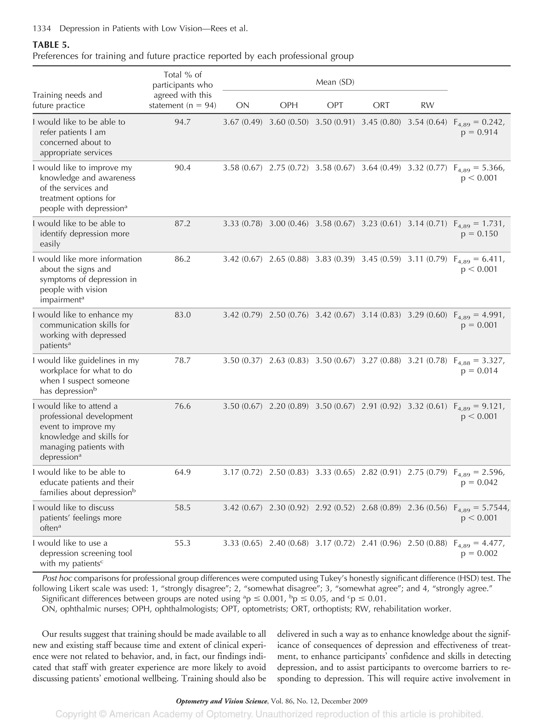 Our results suggest that training should be made available to all
new and existing staff because time and extent of clinical experi-
ence were not related to behavior, and, in fact, our findings indi-
cated that staff with greater experience are more likely to avoid
discussing patients’ emotional wellbeing. Training should also be
delivered in such a way as to enhance knowledge about the signif-
icance of consequences of depression and effectiveness of treat-
ment, to enhance participants’ confidence and skills in detecting
depression, and to assist participants to overcome barriers to re-
sponding to depression. This will require active involvement in
TABLE 5.
Preferences for training and future practice reported by each professional group
Training needs and
future practice
Total % of
participants who
agreed with this
statement (n ϭ 94)
Mean (SD)
ON OPH OPT ORT RW
I would like to be able to
refer patients I am
concerned about to
appropriate services
94.7 3.67 (0.49) 3.60 (0.50) 3.50 (0.91) 3.45 (0.80) 3.54 (0.64) F4,89 ϭ 0.242,
p ϭ 0.914
I would like to improve my
knowledge and awareness
of the services and
treatment options for
people with depressiona
90.4 3.58 (0.67) 2.75 (0.72) 3.58 (0.67) 3.64 (0.49) 3.32 (0.77) F4,89 ϭ 5.366,
p Ͻ 0.001
I would like to be able to
identify depression more
easily
87.2 3.33 (0.78) 3.00 (0.46) 3.58 (0.67) 3.23 (0.61) 3.14 (0.71) F4,89 ϭ 1.731,
p ϭ 0.150
I would like more information
about the signs and
symptoms of depression in
people with vision
impairmenta
86.2 3.42 (0.67) 2.65 (0.88) 3.83 (0.39) 3.45 (0.59) 3.11 (0.79) F4,89 ϭ 6.411,
p Ͻ 0.001
I would like to enhance my
communication skills for
working with depressed
patientsa
83.0 3.42 (0.79) 2.50 (0.76) 3.42 (0.67) 3.14 (0.83) 3.29 (0.60) F4,89 ϭ 4.991,
p ϭ 0.001
I would like guidelines in my
workplace for what to do
when I suspect someone
has depressionb
78.7 3.50 (0.37) 2.63 (0.83) 3.50 (0.67) 3.27 (0.88) 3.21 (0.78) F4,88 ϭ 3.327,
p ϭ 0.014
I would like to attend a
professional development
event to improve my
knowledge and skills for
managing patients with
depressiona
76.6 3.50 (0.67) 2.20 (0.89) 3.50 (0.67) 2.91 (0.92) 3.32 (0.61) F4,89 ϭ 9.121,
p Ͻ 0.001
I would like to be able to
educate patients and their
families about depressionb
64.9 3.17 (0.72) 2.50 (0.83) 3.33 (0.65) 2.82 (0.91) 2.75 (0.79) F4,89 ϭ 2.596,
p ϭ 0.042
I would like to discuss
patients’ feelings more
oftena
58.5 3.42 (0.67) 2.30 (0.92) 2.92 (0.52) 2.68 (0.89) 2.36 (0.56) F4,89 ϭ 5.7544,
p Ͻ 0.001
I would like to use a
depression screening tool
with my patientsc
55.3 3.33 (0.65) 2.40 (0.68) 3.17 (0.72) 2.41 (0.96) 2.50 (0.88) F4,89 ϭ 4.477,
p ϭ 0.002
Post hoc comparisons for professional group differences were computed using Tukey’s honestly significant difference (HSD) test. The
following Likert scale was used: 1, “strongly disagree”; 2, “somewhat disagree”; 3, “somewhat agree”; and 4, “strongly agree.”
Significant differences between groups are noted using a
p Յ 0.001, b
p Յ 0.05, and c
p Յ 0.01.
ON, ophthalmic nurses; OPH, ophthalmologists; OPT, optometrists; ORT, orthoptists; RW, rehabilitation worker.
1334 Depression in Patients with Low Vision—Rees et al.
Optometry and Vision Science, Vol. 86, No. 12, December 2009
 