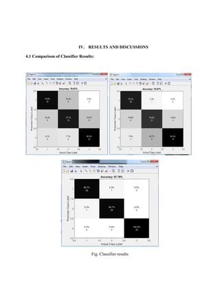 IV. RESULTS AND DISCUSSIONS
4.1 Comparison of Classifier Results:
Fig. Classifier results
 