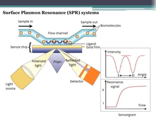 Surface Plasmon Resonance (SPR) systems
 