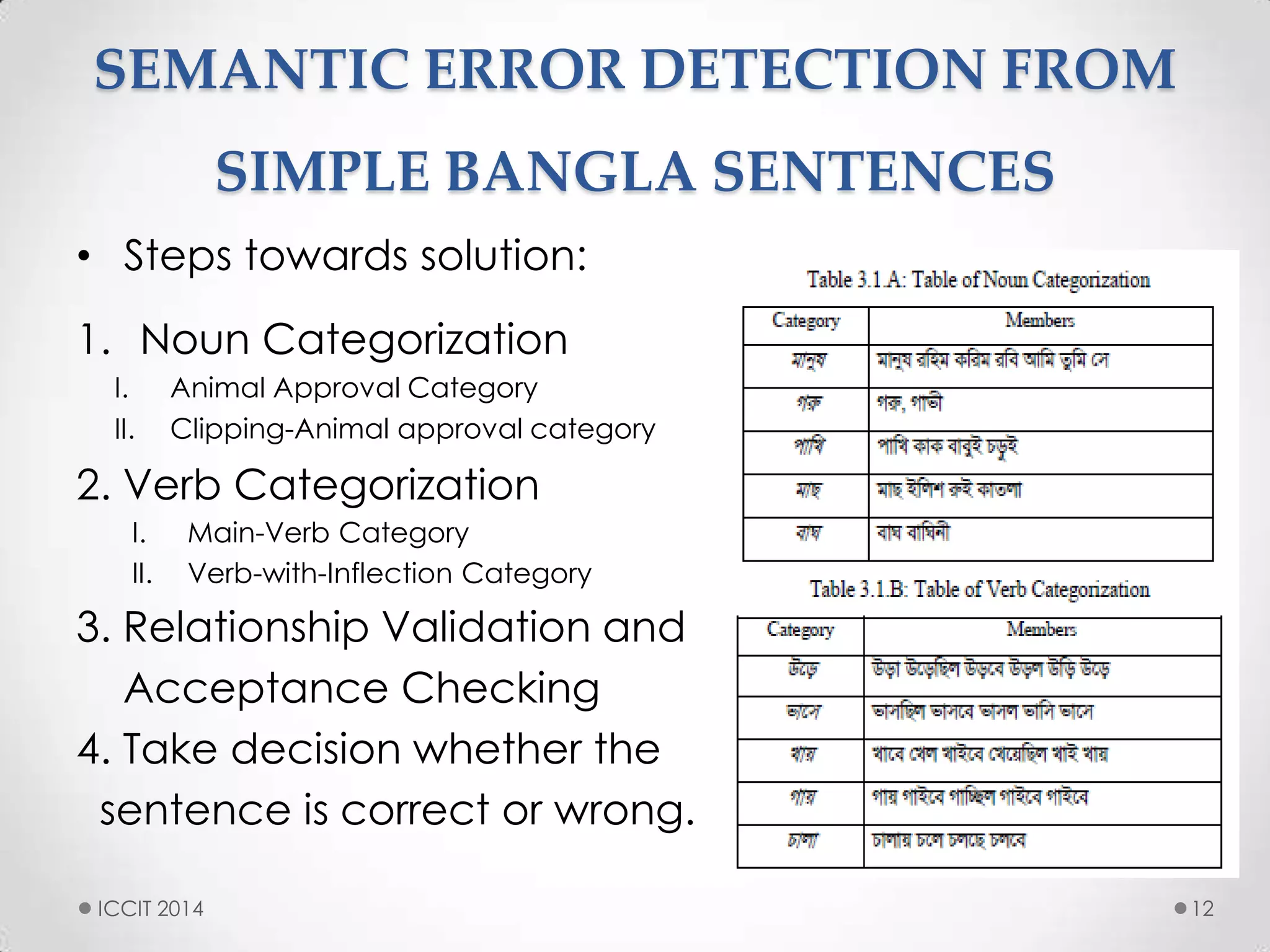 SEMANTIC ERROR DETECTION FROM
SIMPLE BANGLA SENTENCES
• Steps towards solution:
1. Noun Categorization
I. Animal Approval Category
II. Clipping-Animal approval category
2. Verb Categorization
I. Main-Verb Category
II. Verb-with-Inflection Category
3. Relationship Validation and
Acceptance Checking
4. Take decision whether the
sentence is correct or wrong.
12ICCIT 2014
 